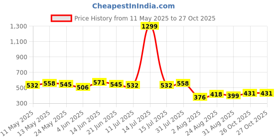 myntra.com COMFITS Men Classic Slim Fit Mid Rise Jeans comfits Price History Graph from 11 May 2025 to 27 Oct 2025