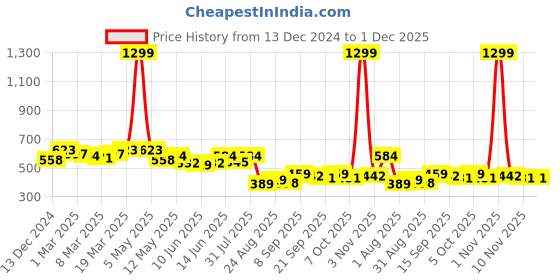 myntra.com COMFITS Men Classic Slim Fit Mildly Distressed Heavy Fade Jeans comfits Price History Graph from 13 Dec 2024 to 30 Nov 2025