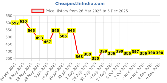 myntra.com COMFITS Men Classic Slim Fit Mildly Distressed Jeans comfits Price History Graph from 26 Mar 2025 to 6 Dec 2025