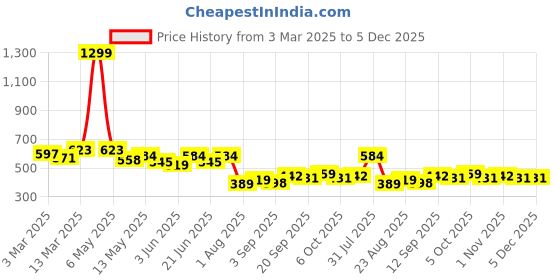 myntra.com COMFITS Men Classic Slim Fit Mildly Distressed Light Fade Jeans comfits Price History Graph from 3 Mar 2025 to 5 Dec 2025