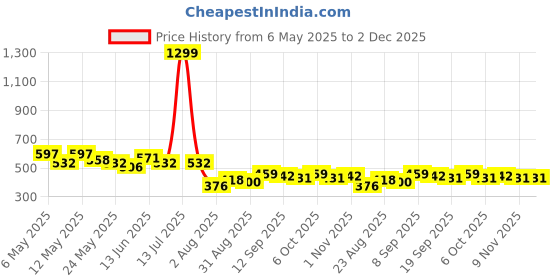 myntra.com COMFITS Men Classic Slim Fit Mildly Distressed Light Fade Stretchable Jeans comfits Price History Graph from 6 May 2025 to 2 Dec 2025