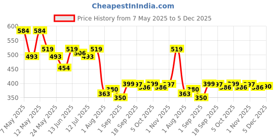 myntra.com COMFITS Men Classic Slim Fit Stretchable Jeans comfits Price History Graph from 7 May 2025 to 5 Dec 2025