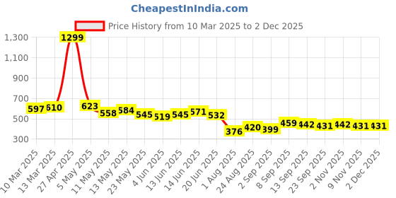 myntra.com COMFITS Men Classic Straight Fit Highly Distressed Jeans comfits Price History Graph from 10 Mar 2025 to 30 Nov 2025