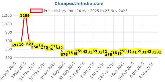 myntra.com COMFITS Men Classic Straight Fit Low Distress Jeans comfits Price History Graph from 10 Mar 2025 to 22 Nov 2025