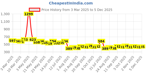 myntra.com COMFITS Men Classic Straight Fit Mildly Distressed Light Fade Jeans comfits Price History Graph from 3 Mar 2025 to 5 Dec 2025