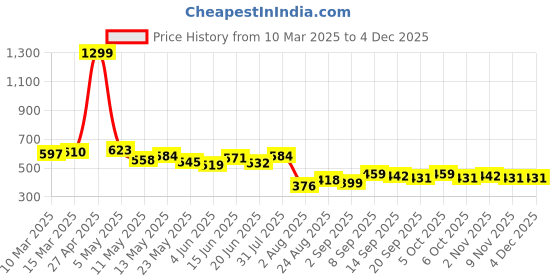 myntra.com COMFITS Men Classic Straight Fit Slash Knee Jeans comfits Price History Graph from 10 Mar 2025 to 3 Dec 2025