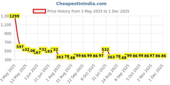 myntra.com COMFITS Men Classic Stretchable Jeans comfits Price History Graph from 3 May 2025 to 30 Nov 2025
