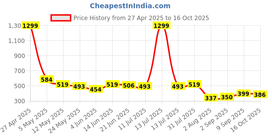 myntra.com COMFITS Men Classic Stretchable Jeans comfits Price History Graph from 27 Apr 2025 to 16 Oct 2025