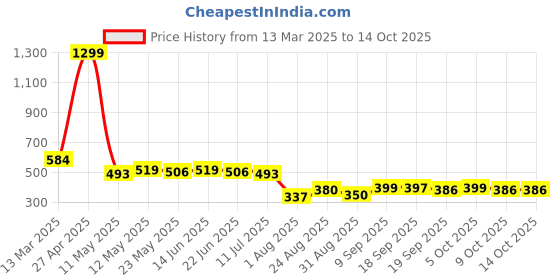 myntra.com COMFITS Men Classic Stretchable Jeans comfits Price History Graph from 13 Mar 2025 to 14 Oct 2025