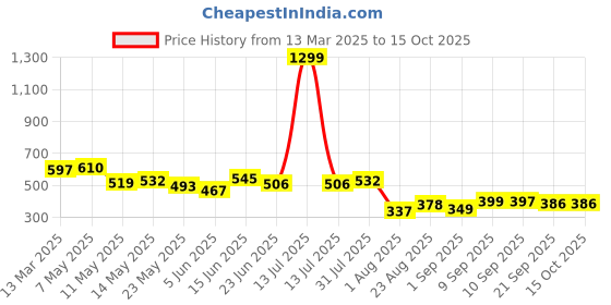 myntra.com COMFITS Men Classic Stretchable Jeans comfits Price History Graph from 13 Mar 2025 to 15 Oct 2025