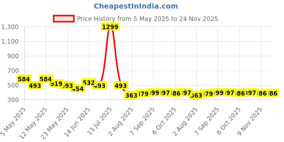 myntra.com COMFITS Men Classic Stretchable Jeans comfits Price History Graph from 5 May 2025 to 24 Nov 2025