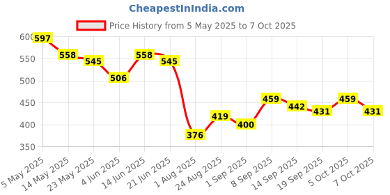 myntra.com COMFITS Men Classic Stretchable Jeans comfits Price History Graph from 5 May 2025 to 4 Oct 2025