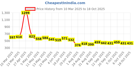 myntra.com COMFITS Men Classic Tapered Fit Highly Distressed Jeans comfits Price History Graph from 10 Mar 2025 to 18 Oct 2025