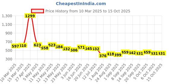 myntra.com COMFITS Men Classic Tapered Fit Highly Distressed Jeans comfits Price History Graph from 10 Mar 2025 to 14 Oct 2025