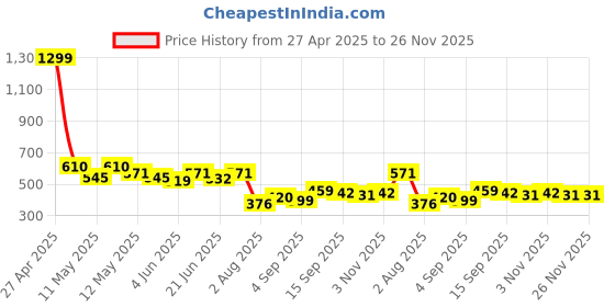 myntra.com COMFITS Men Classic Tapered Fit Highly Distressed Light Fade Jeans comfits Price History Graph from 27 Apr 2025 to 25 Nov 2025