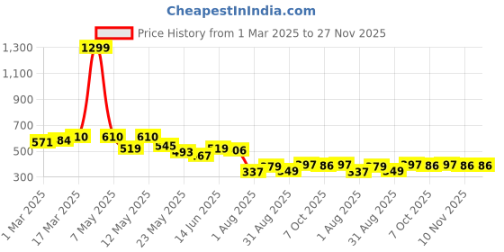myntra.com COMFITS Men Classic Tapered Fit Jeans comfits Price History Graph from 1 Mar 2025 to 27 Nov 2025