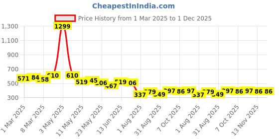 myntra.com COMFITS Men Classic Tapered Fit Jeans comfits Price History Graph from 1 Mar 2025 to 30 Nov 2025