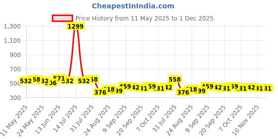 myntra.com COMFITS Men Classic Tapered Fit Light Fade Mid-Rise Jeans comfits Price History Graph from 11 May 2025 to 30 Nov 2025