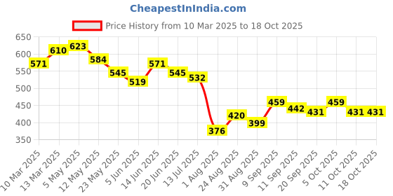 myntra.com COMFITS Men Classic Tapered Fit Low Distress Jeans comfits Price History Graph from 10 Mar 2025 to 18 Oct 2025