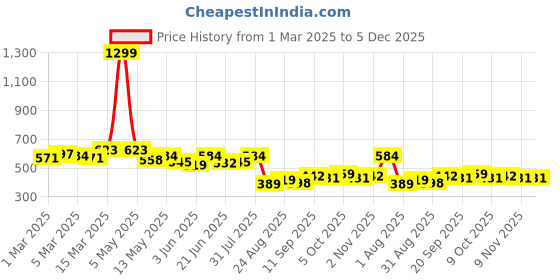 myntra.com COMFITS Men Classic Tapered Fit Mildly Distressed Heavy Fade Jeans comfits Price History Graph from 1 Mar 2025 to 5 Dec 2025