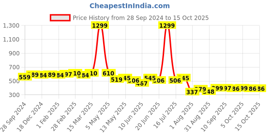 myntra.com COMFITS Men Classic Tapered Fit Mildly Distressed Jeans comfits Price History Graph from 28 Sep 2024 to 15 Oct 2025