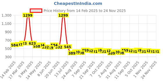 myntra.com COMFITS Men Classic Tapered Fit Mildly Distressed Jeans comfits Price History Graph from 14 Feb 2025 to 24 Nov 2025