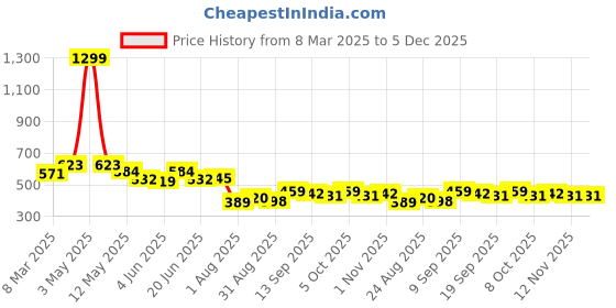 myntra.com COMFITS Men Classic Tapered Fit Slash Knee Jeans comfits Price History Graph from 8 Mar 2025 to 4 Dec 2025
