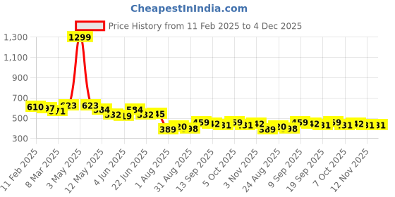 myntra.com COMFITS Men Classic Tapered Fit Slash Knee Jeans comfits Price History Graph from 11 Feb 2025 to 4 Dec 2025