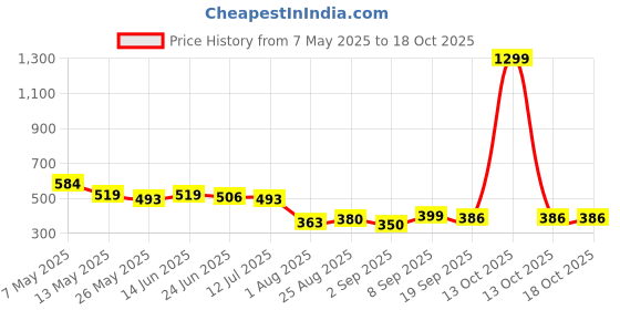 myntra.com COMFITS Men ClassicStretchable Jeans comfits Price History Graph from 7 May 2025 to 18 Oct 2025