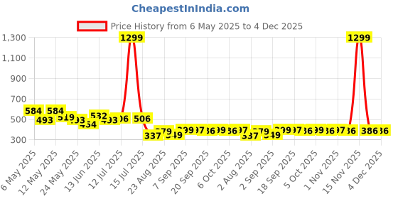 myntra.com COMFITS Men Clean Look Mid-Rise Classic Stretchable Jeans comfits Price History Graph from 6 May 2025 to 4 Dec 2025