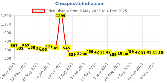 myntra.com COMFITS Men Cotton Classic Low Distress Heavy Fade Jeans comfits Price History Graph from 5 May 2025 to 4 Dec 2025