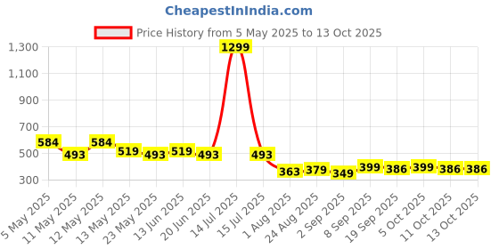 myntra.com COMFITS Men Cotton Classic Slash Knee Jeans comfits Price History Graph from 5 May 2025 to 11 Oct 2025