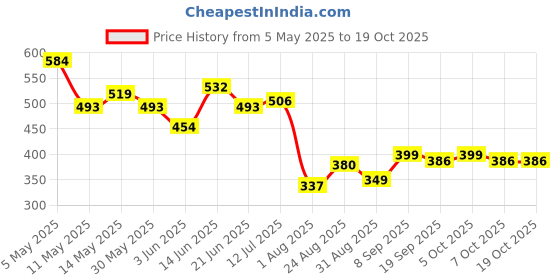 myntra.com COMFITS Men Cotton Regular Fit Jeans comfits Price History Graph from 5 May 2025 to 18 Oct 2025