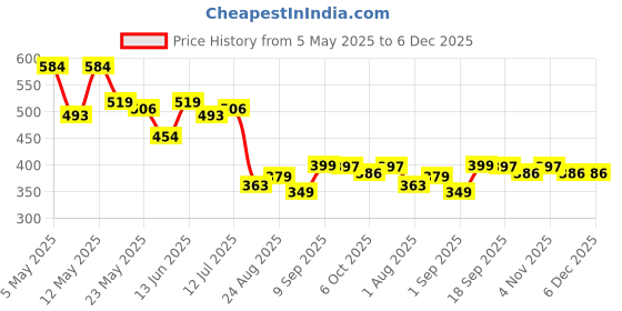 myntra.com COMFITS Men Cotton Regular Fit Jeans comfits Price History Graph from 5 May 2025 to 5 Dec 2025