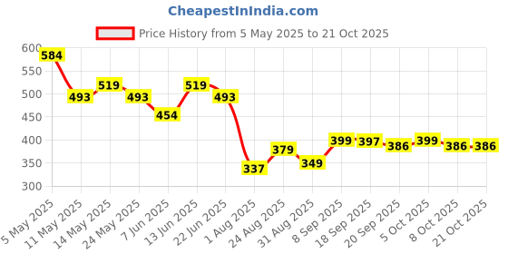 myntra.com COMFITS Men Cotton Regular Fit Jeans comfits Price History Graph from 5 May 2025 to 20 Oct 2025