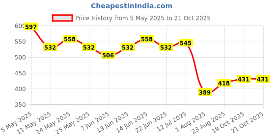myntra.com COMFITS Men Cotton Regular Fit Mid-Rise Classic Clean Look Light FadeJeans comfits Price History Graph from 5 May 2025 to 20 Oct 2025