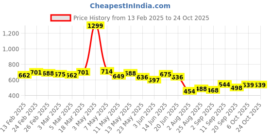 myntra.com COMFITS Men Denim Classic Cargo Styles Jeans comfits Price History Graph from 13 Feb 2025 to 24 Oct 2025