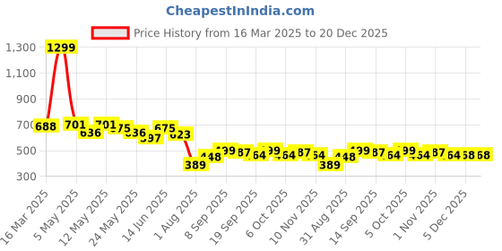 myntra.com COMFITS Men Denim Denim Shorts comfits Price History Graph from 16 Mar 2025 to 20 Dec 2025