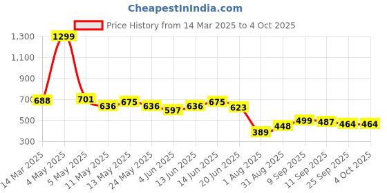 myntra.com COMFITS Men Denim Denim Shorts comfits Price History Graph from 14 Mar 2025 to 4 Oct 2025