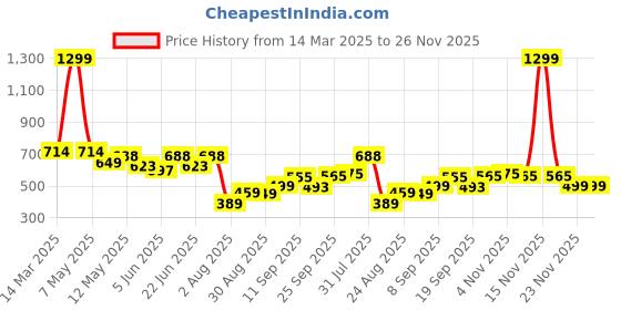 myntra.com COMFITS Men Lightweight Denim Jacket comfits Price History Graph from 14 Mar 2025 to 26 Nov 2025