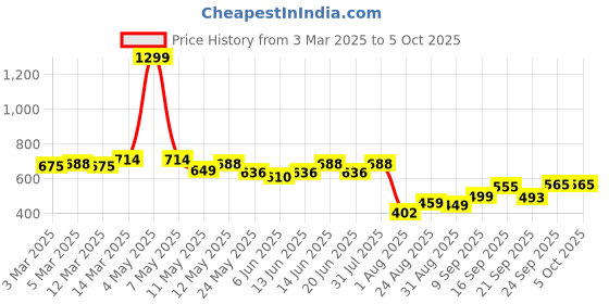 myntra.com COMFITS Men Lightweight Denim Jacket with Patchwork comfits Price History Graph from 3 Mar 2025 to 4 Oct 2025