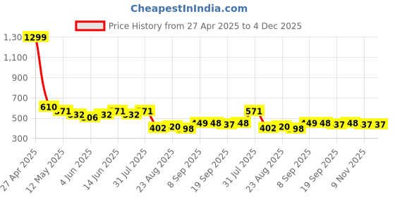 myntra.com COMFITS Men Mid-Rise Classic Cargos Trousers comfits Price History Graph from 27 Apr 2025 to 4 Dec 2025
