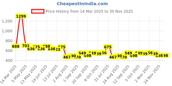 myntra.com COMFITS Men Mid-Rise Classic Clean Look No Fade Non Stretchable Baggy Jeans comfits Price History Graph from 14 Mar 2025 to 30 Nov 2025
