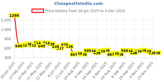 myntra.com COMFITS Men Mid-Rise Classic Slash Knee Jeans comfits Price History Graph from 18 Jan 2025 to 4 Dec 2025