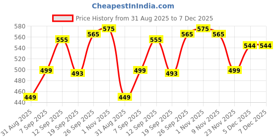 myntra.com COMFITS Men Outdoor Denim Jacket comfits Price History Graph from 31 Aug 2025 to 7 Dec 2025