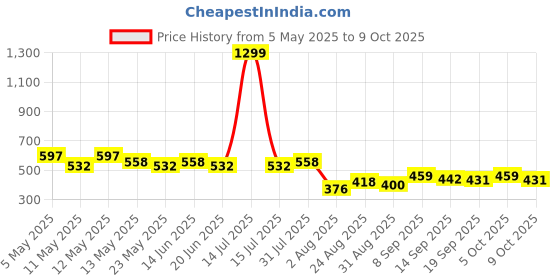 myntra.com COMFITS Men Regular Fit Classic Highly Distressed Heavy Fade Stretchable Jeans comfits Price History Graph from 5 May 2025 to 8 Oct 2025
