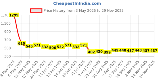 myntra.com COMFITS Men Regular Fit Mid-Rise Classic Cargos Trousers comfits Price History Graph from 3 May 2025 to 28 Nov 2025