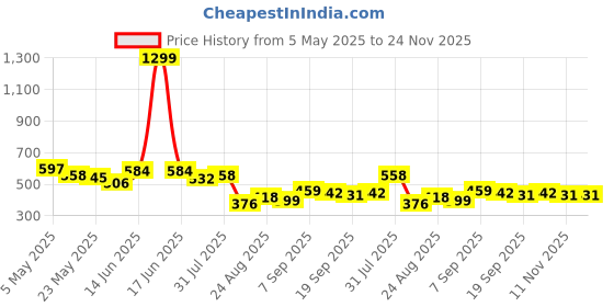 myntra.com COMFITS Men Regular Fit Mid-Rise Classic Clean Look Heavy Fade Stretchable Jeans comfits Price History Graph from 5 May 2025 to 24 Nov 2025
