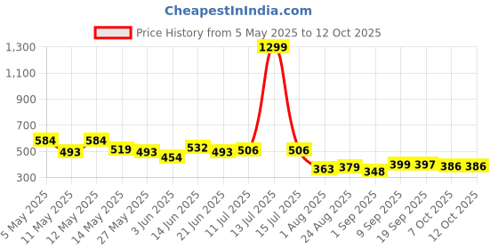 myntra.com COMFITS Men Regular Fit Mid-Rise Classic Highly Distressed Stretchable Jeans comfits Price History Graph from 5 May 2025 to 12 Oct 2025