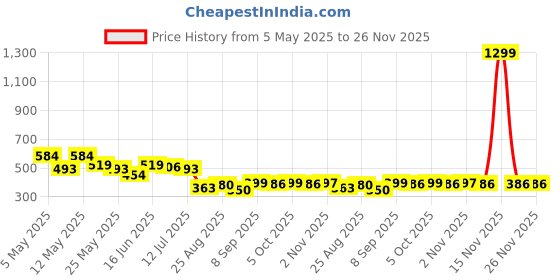 myntra.com COMFITS Men Regular Fit Mid-Rise Classic Low Distress Light shade Stretchable Jeans comfits Price History Graph from 5 May 2025 to 25 Nov 2025